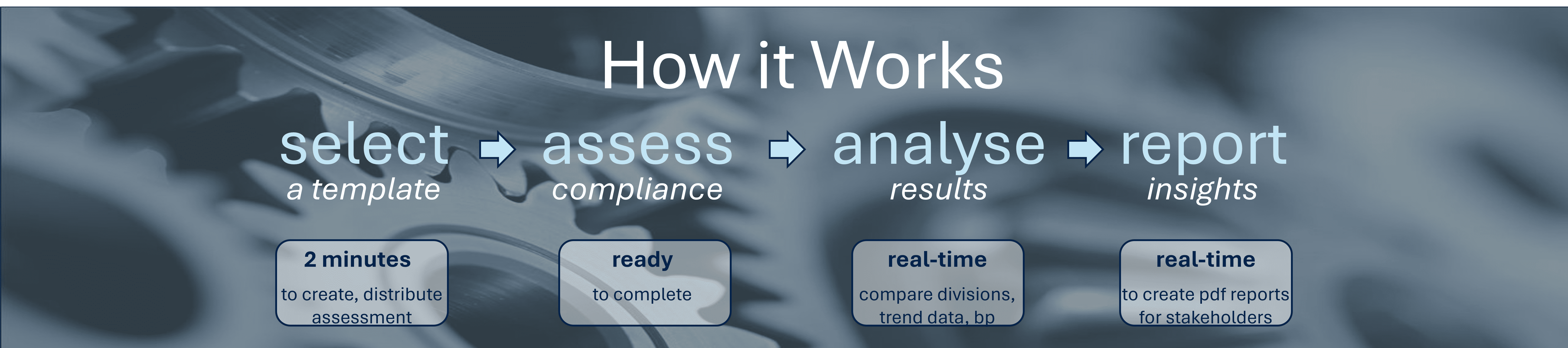 Digital assessment process phases banner